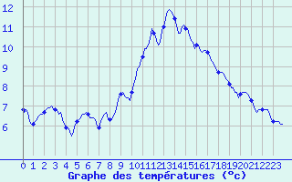 Courbe de tempratures pour Malbosc (07)