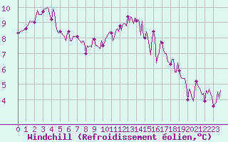 Courbe du refroidissement olien pour Kernascleden (56)