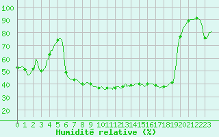 Courbe de l'humidit relative pour Recoubeau (26)