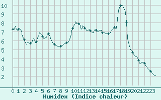 Courbe de l'humidex pour Rosis (34)