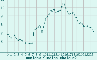 Courbe de l'humidex pour Sallles d'Aude (11)