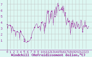Courbe du refroidissement olien pour Challes-les-Eaux (73)