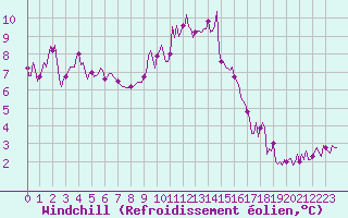 Courbe du refroidissement olien pour Sainte-Ouenne (79)