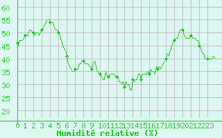 Courbe de l'humidit relative pour Goulles - Bagnard (19)