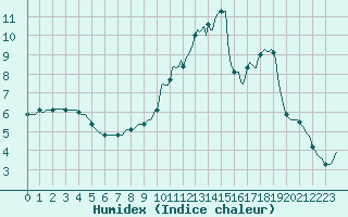 Courbe de l'humidex pour Niederbronn-Nord (67)