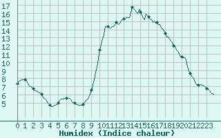 Courbe de l'humidex pour Gignac (34)