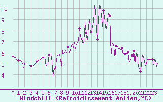 Courbe du refroidissement olien pour Douzy (08)