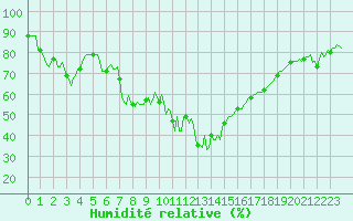 Courbe de l'humidit relative pour Lans-en-Vercors - Les Allires (38)
