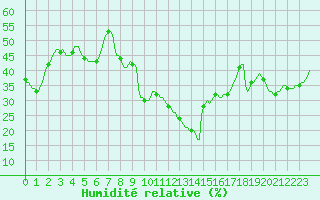 Courbe de l'humidit relative pour Perpignan Moulin  Vent (66)