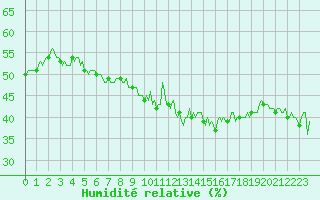 Courbe de l'humidit relative pour Cavalaire-sur-Mer (83)