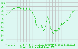 Courbe de l'humidit relative pour Breuillet (17)