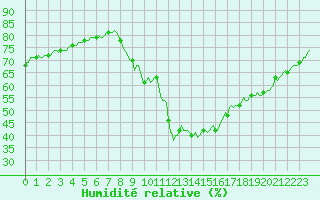 Courbe de l'humidit relative pour Gap-Sud (05)