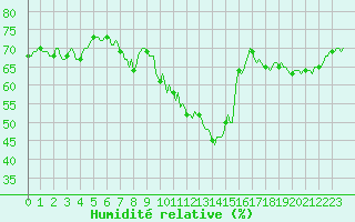 Courbe de l'humidit relative pour Grimentz (Sw)