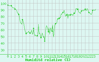 Courbe de l'humidit relative pour Vars - Col de Jaffueil (05)