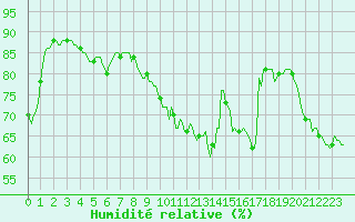 Courbe de l'humidit relative pour Bannay (18)
