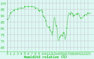Courbe de l'humidit relative pour Saint-Germain-le-Guillaume (53)