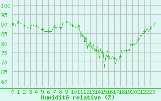 Courbe de l'humidit relative pour Bonnecombe - Les Salces (48)