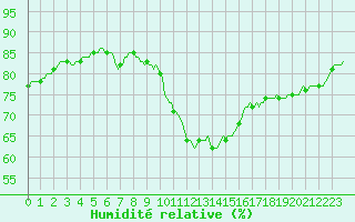 Courbe de l'humidit relative pour Potes / Torre del Infantado (Esp)