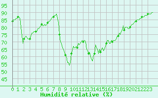Courbe de l'humidit relative pour Arles-Ouest (13)