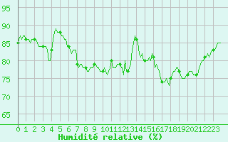 Courbe de l'humidit relative pour Potte (80)