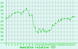 Courbe de l'humidit relative pour Estoher (66)