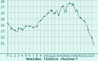 Courbe de l'humidex pour Douelle (46)