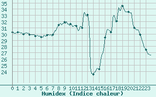Courbe de l'humidex pour Aniane (34)