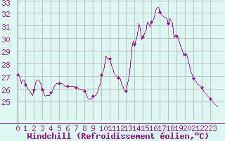 Courbe du refroidissement olien pour San Chierlo (It)