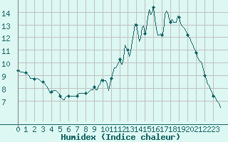 Courbe de l'humidex pour Anglars St-Flix(12)