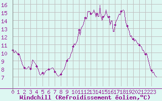 Courbe du refroidissement olien pour Bannalec (29)