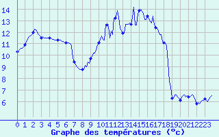 Courbe de tempratures pour Bulson (08)