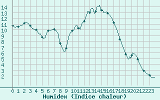 Courbe de l'humidex pour Sandillon (45)