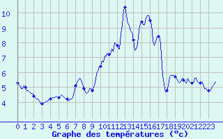 Courbe de tempratures pour Grimentz (Sw)