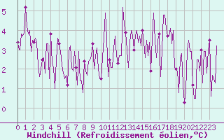 Courbe du refroidissement olien pour Trelly (50)