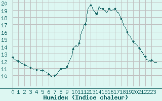 Courbe de l'humidex pour Puimisson (34)