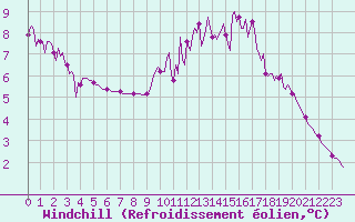 Courbe du refroidissement olien pour Lasne (Be)