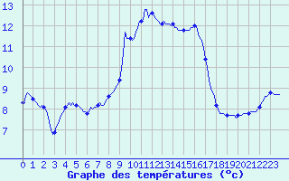Courbe de tempratures pour Besse-sur-Issole (83)