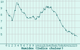 Courbe de l'humidex pour Bulson (08)