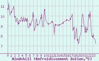 Courbe du refroidissement olien pour Saint-Nazaire-d