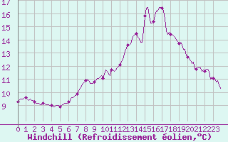 Courbe du refroidissement olien pour Blac (69)
