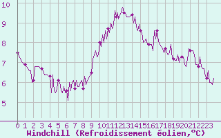 Courbe du refroidissement olien pour La Chapelle-Aubareil (24)