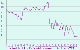 Courbe du refroidissement olien pour Kernascleden (56)