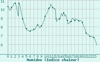 Courbe de l'humidex pour Amiens - Citadelle (80)