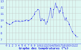 Courbe de tempratures pour Ticheville - Le Bocage (61)