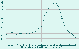 Courbe de l'humidex pour Isle-sur-la-Sorgue (84)