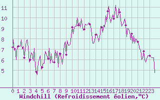 Courbe du refroidissement olien pour Douzens (11)