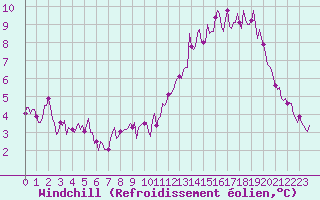 Courbe du refroidissement olien pour Courcelles (Be)