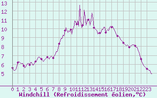 Courbe du refroidissement olien pour Sanary-sur-Mer (83)