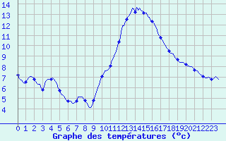 Courbe de tempratures pour Le Luc (83)