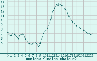 Courbe de l'humidex pour Le Luc (83)